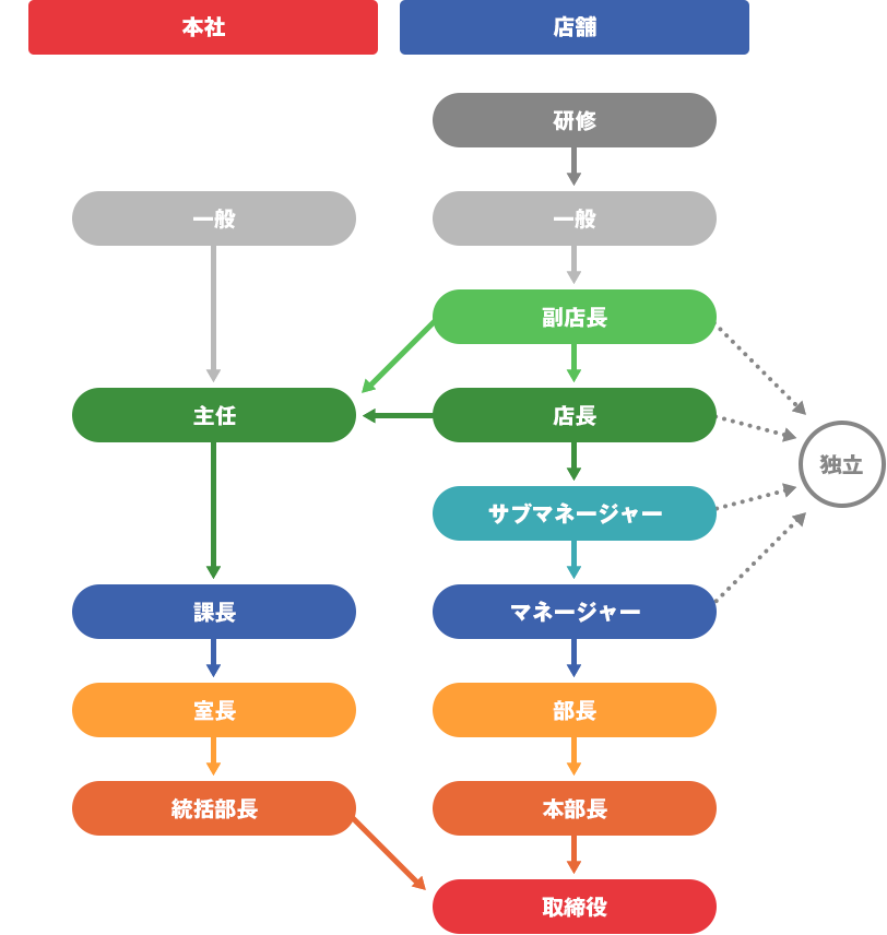 キャリアステップイメージ図